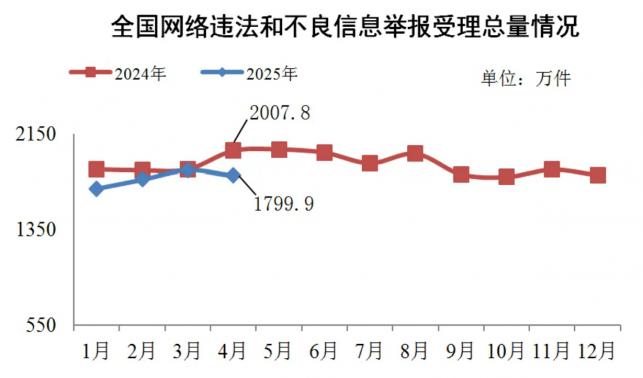 2025年4月全國(guó)受理網(wǎng)絡(luò)違法和不良信息舉報(bào)1799.9萬(wàn)件